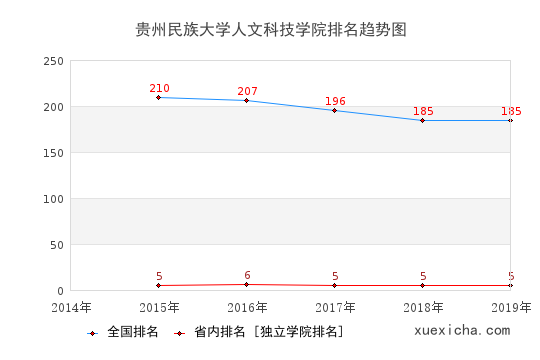 2014-2019贵州民族大学人文科技学院排名趋势图