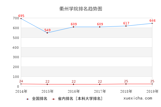 2014-2019衢州学院排名趋势图