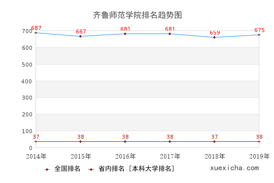 2014-2019齐鲁师范学院排名趋势图