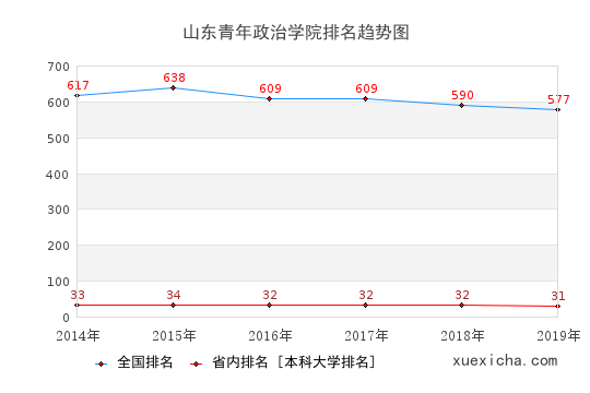 2014-2019山东青年政治学院排名趋势图