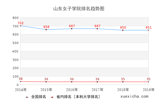 2014-2019山东女子学院排名趋势图