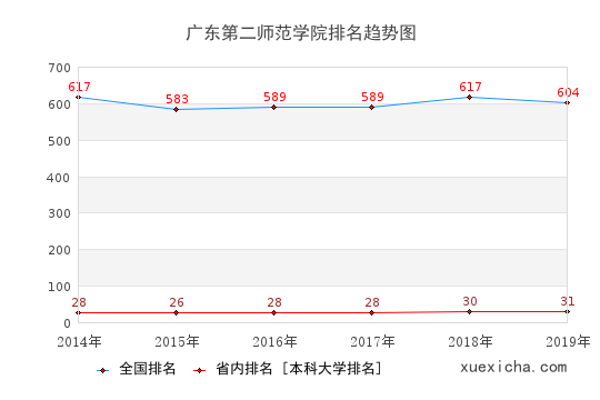 2014-2019广东第二师范学院排名趋势图