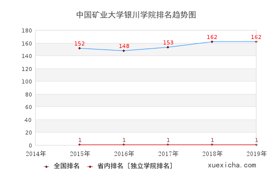 2014-2019中国矿业大学银川学院排名趋势图