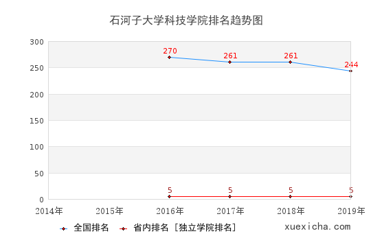 2014-2019石河子大学科技学院排名趋势图