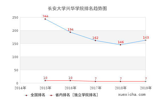 2014-2019长安大学兴华学院排名趋势图