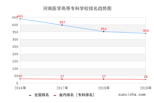 2016-2019河南医学高等专科学校排名趋势图