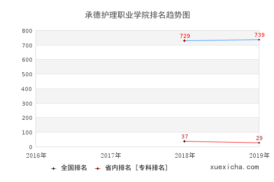 2016-2019承德护理职业学院排名趋势图