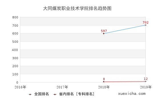 2016-2019大同煤炭职业技术学院排名趋势图