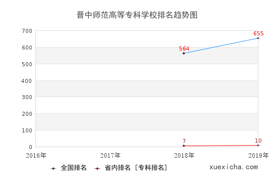 2016-2019晋中师范高等专科学校排名趋势图