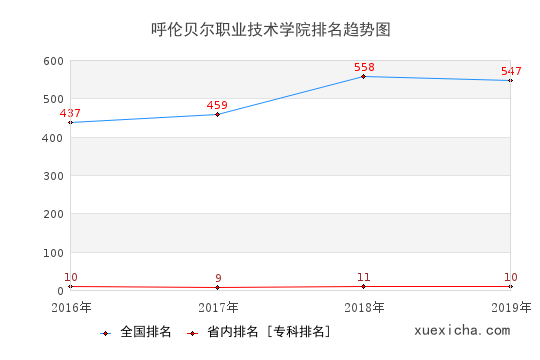 2016-2019呼伦贝尔职业技术学院排名趋势图