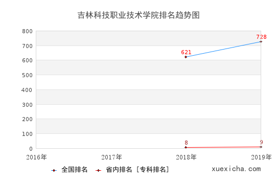 2016-2019吉林科技职业技术学院排名趋势图