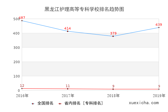 2016-2019黑龙江护理高等专科学校排名趋势图