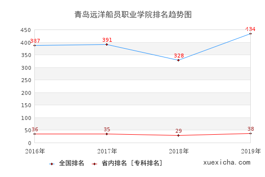 2016-2019青岛远洋船员职业学院排名趋势图