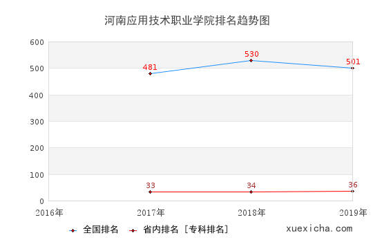 2016-2019河南应用技术职业学院排名趋势图