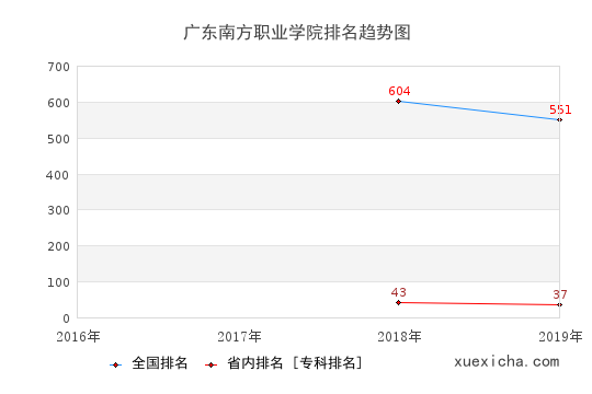 2016-2019广东南方职业学院排名趋势图