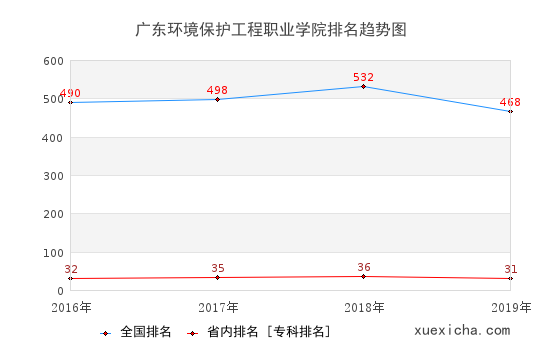 2016-2019广东环境保护工程职业学院排名趋势图