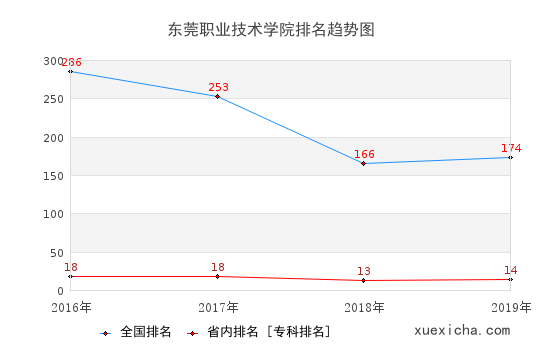 2016-2019东莞职业技术学院排名趋势图