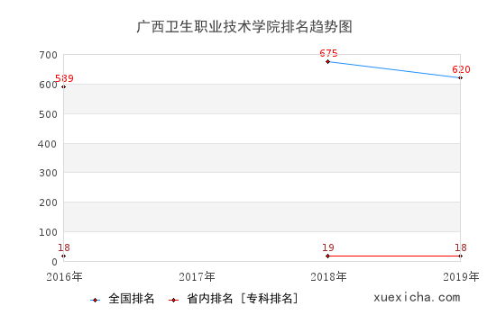 2016-2019广西卫生职业技术学院排名趋势图