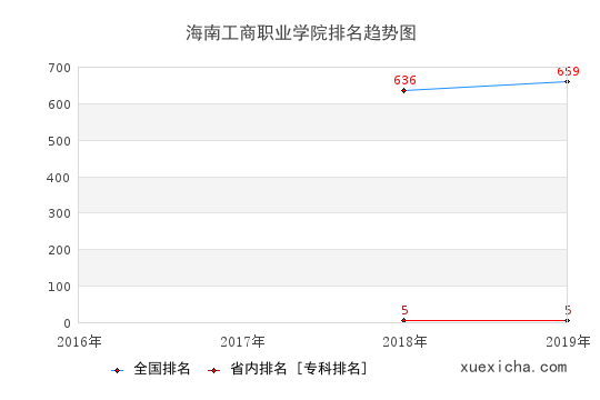 2016-2019海南工商职业学院排名趋势图