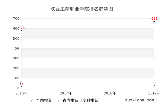 2016-2019陕西工商职业学院排名趋势图