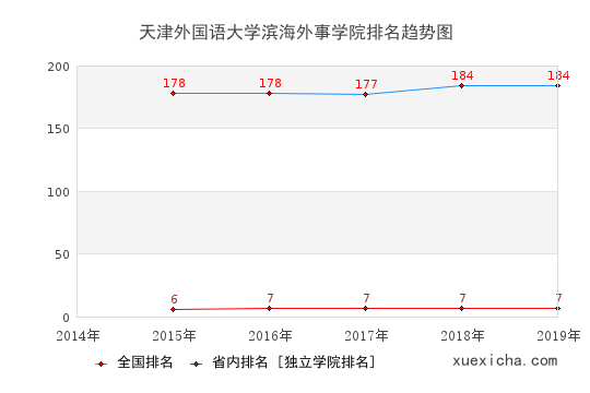 2014-2019天津外国语大学滨海外事学院排名趋势图