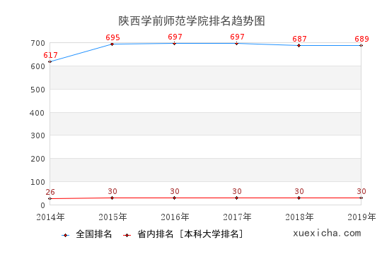 2014-2019陕西学前师范学院排名趋势图