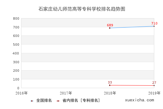 2016-2019石家庄幼儿师范高等专科学校排名趋势图