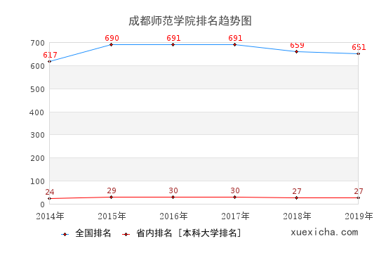 2014-2019成都师范学院排名趋势图