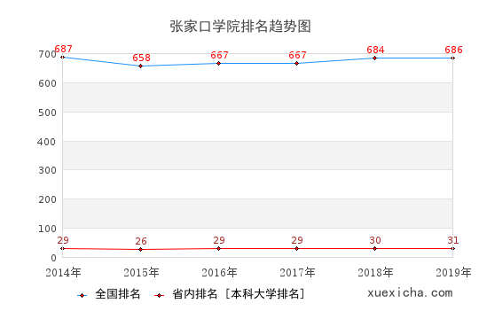 2014-2019张家口学院排名趋势图