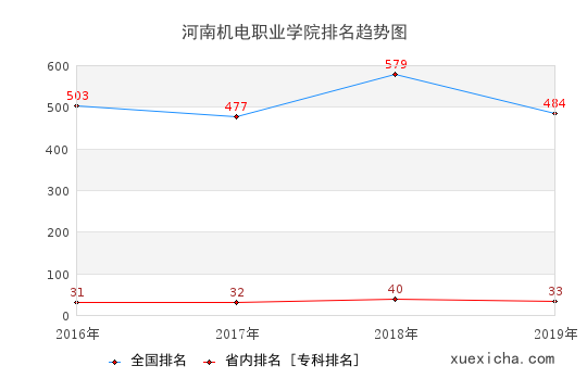 2016-2019河南机电职业学院排名趋势图