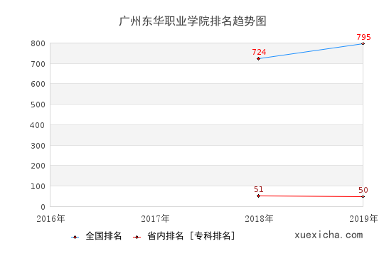 2016-2019广州东华职业学院排名趋势图