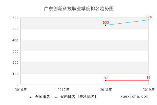 2016-2019广东创新科技职业学院排名趋势图