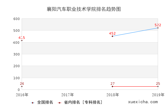 2016-2019襄阳汽车职业技术学院排名趋势图