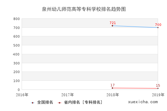 2016-2019泉州幼儿师范高等专科学校排名趋势图