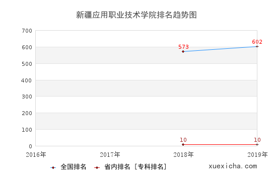 2016-2019新疆应用职业技术学院排名趋势图