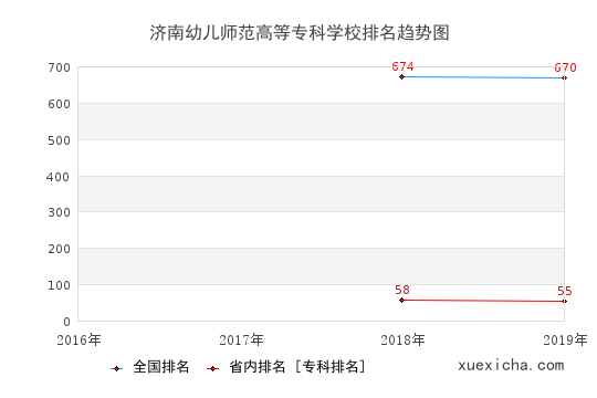 2016-2019济南幼儿师范高等专科学校排名趋势图