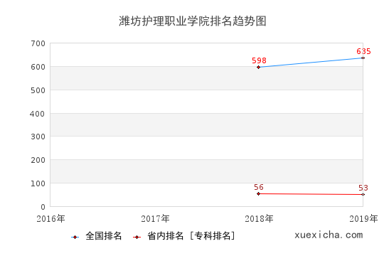 2016-2019潍坊护理职业学院排名趋势图