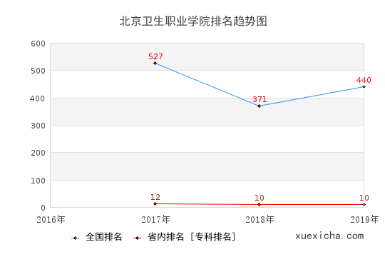 2016-2019北京卫生职业学院排名趋势图