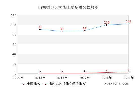 2014-2019山东财经大学燕山学院排名趋势图