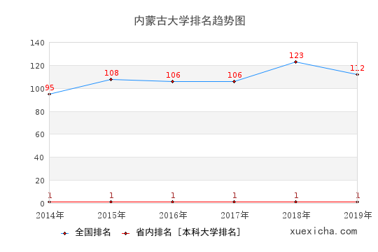 2014-2019内蒙古大学排名趋势图