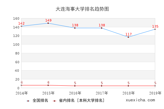 2014-2019大连海事大学排名趋势图