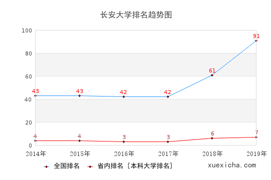 2014-2019长安大学排名趋势图