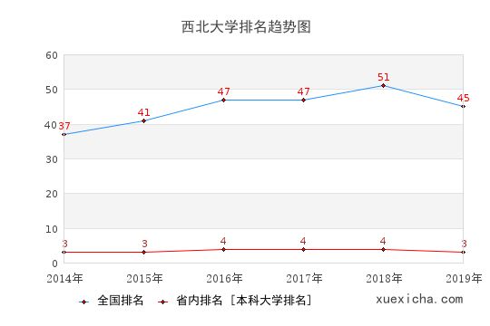 2014-2019西北大学排名趋势图