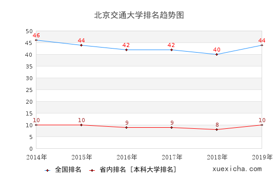 北京交大毕业工资多少？