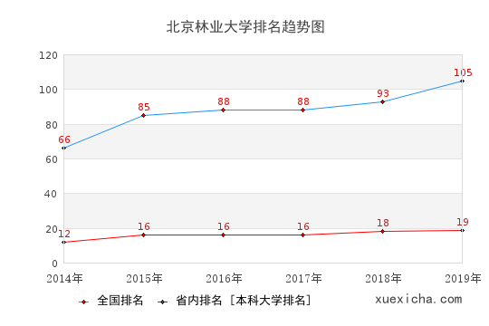 北京林大毕业生就业怎么样?月薪6243