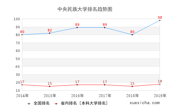 2014-2019中央民族大学排名趋势图