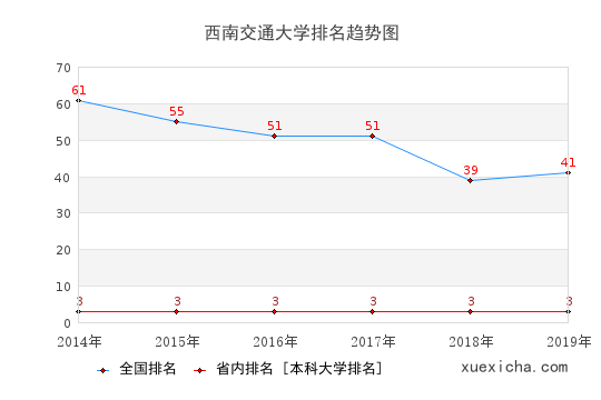 2014-2019西南交通大学排名趋势图