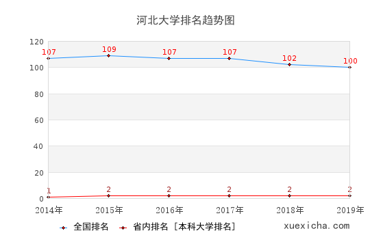 2014-2019河北大学排名趋势图