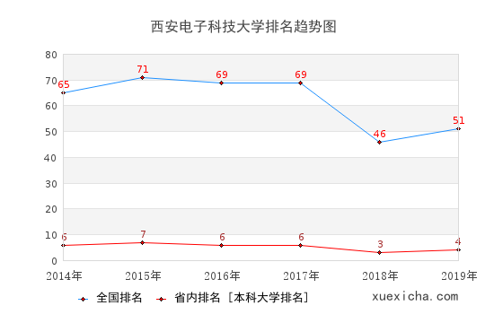 2014-2019西安电子科技大学排名趋势图