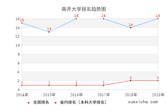 南开大学就业薪资曝光,你拖后腿了吗？